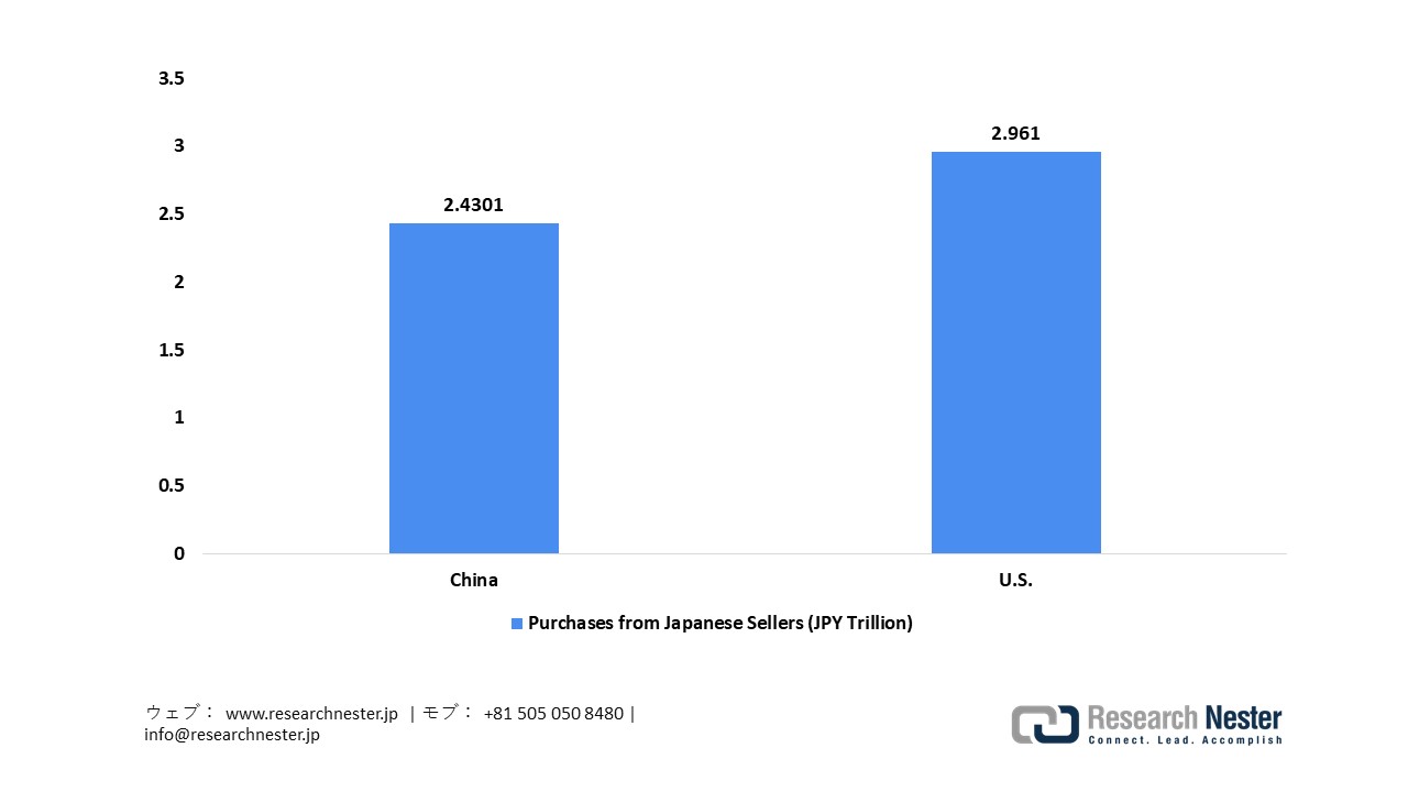 Cross-Border E-Commerce Purchases from Japanese Sellers (FY2023)